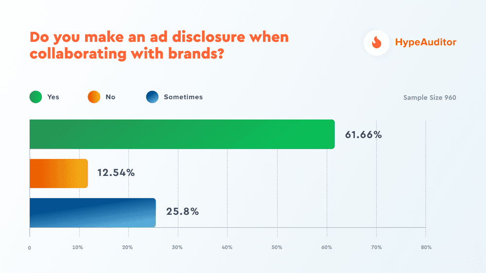 Do you make an ad disclosure when collaborating with brands?