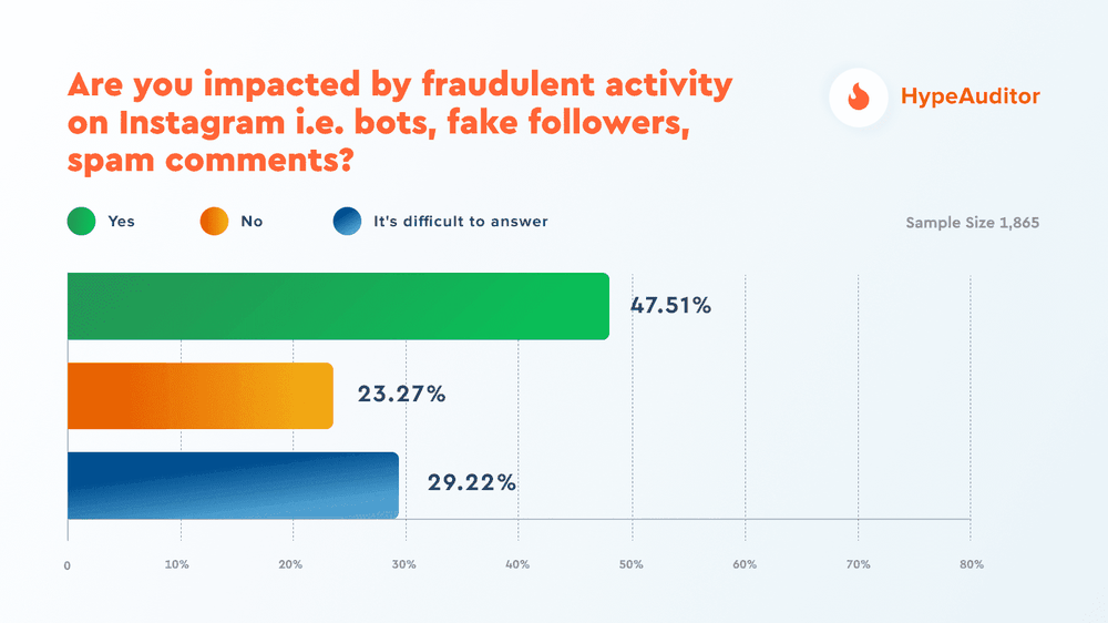 Are you impacted by fraudulent activity on Instagram?