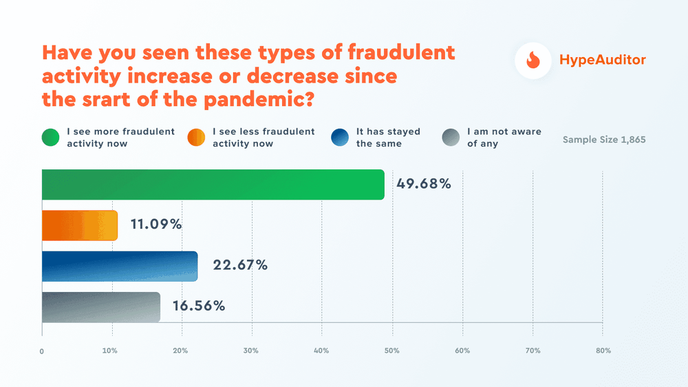 Have you seen these types of fraudulent activities increase or decrease since the start of the pandemic?