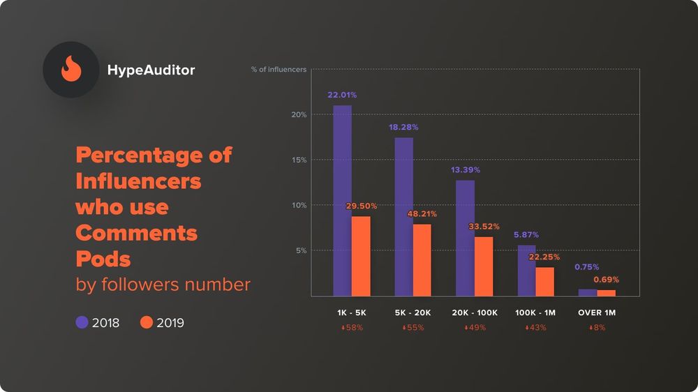 Percentage of influencers who use comment pods by followers number