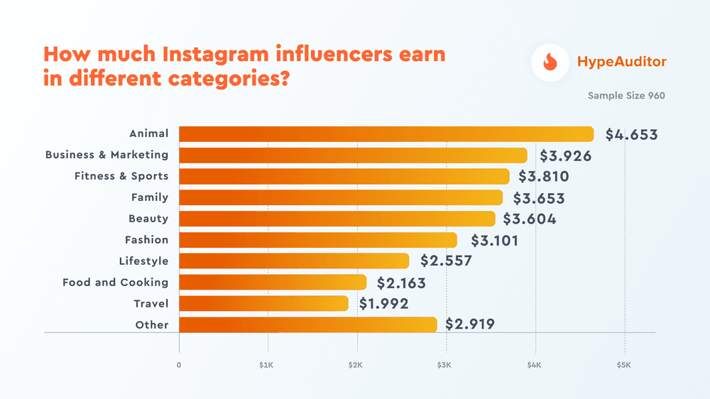 How much Instagram influencers earn in different categories