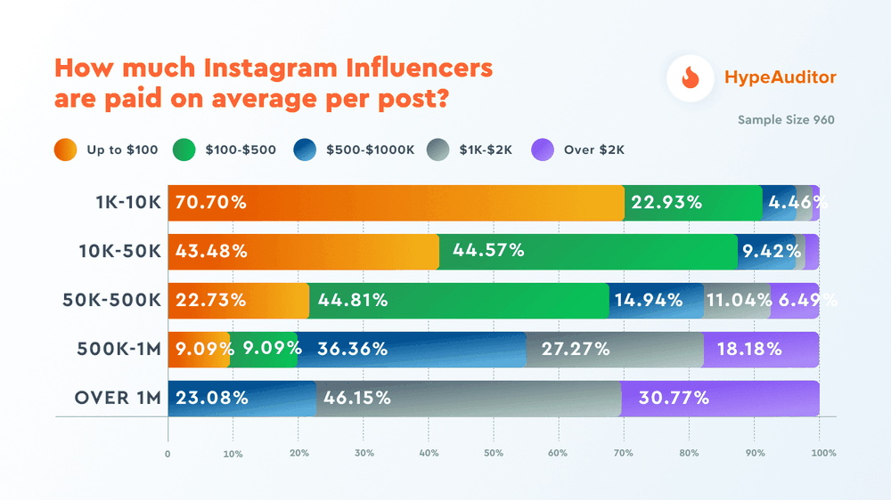 How much Instagram influencers are paid on average per post?