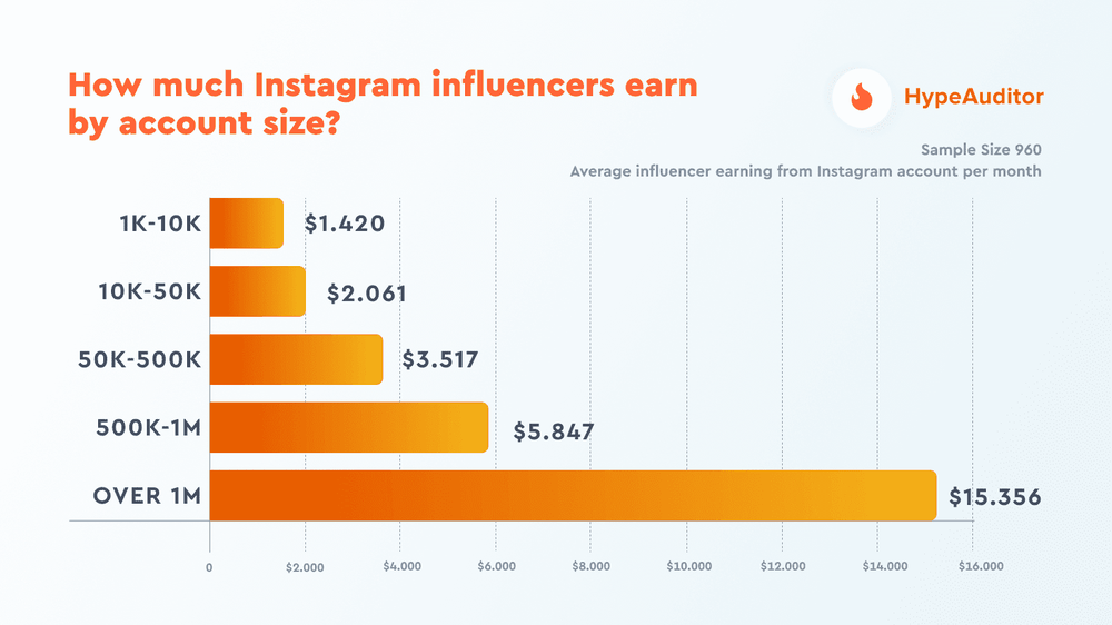 How much Instagram influencers earn by account size
