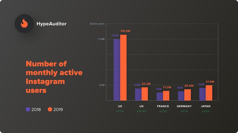 Number of monthly active Instagram users