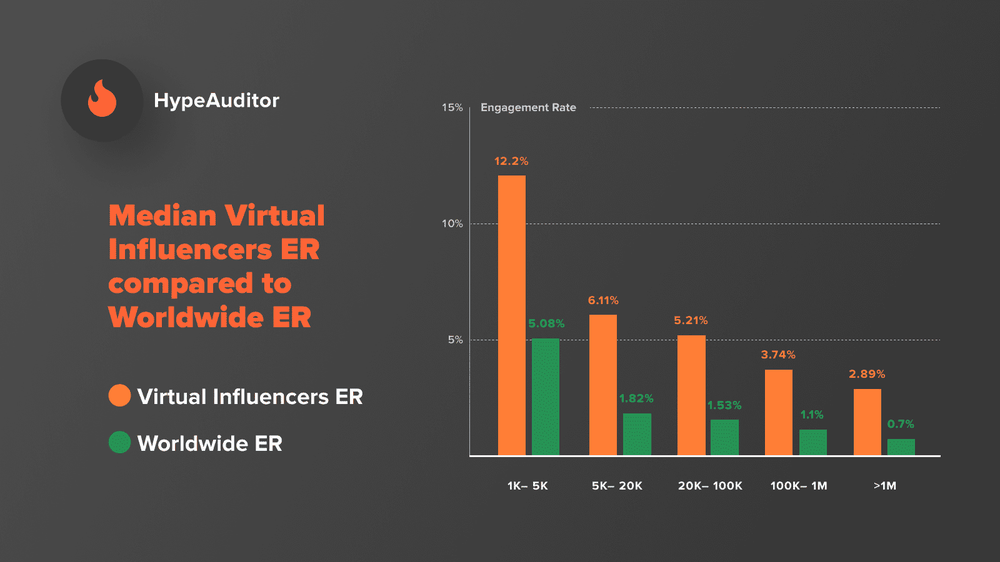 Virtual influencers' ER compared to worldwide ER by tiers