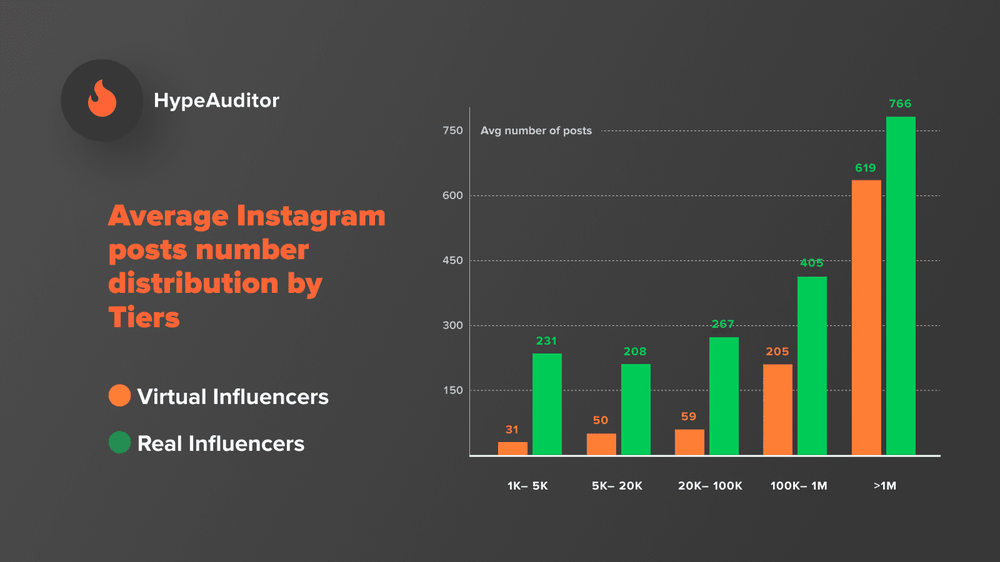 Average Instagram posts number distribution by tiers