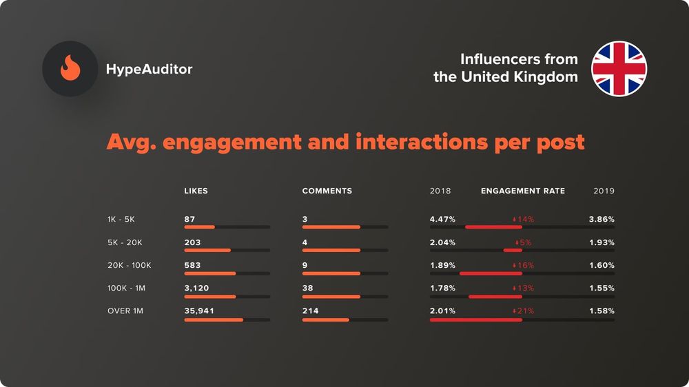 The average engagement and interactions per post in the United Kingdom