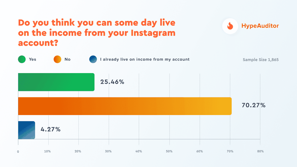Can you some day live on the income from your Instagram account