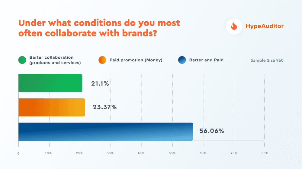 Under what conditions do you most often collaborate with brands