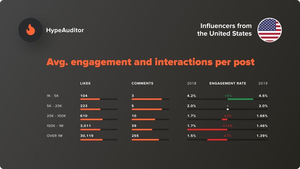 The average engagement and interactions per post in the United States