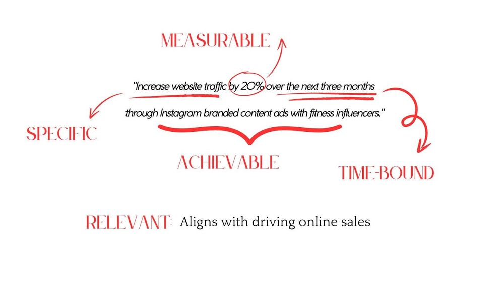 How to define the right Instagram branded content ad objective.