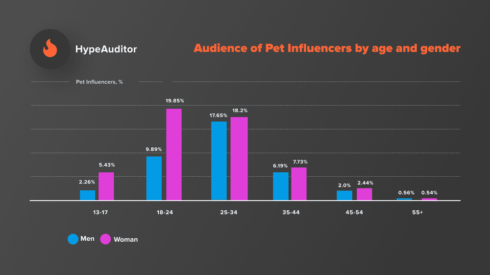 Audience of Pet influencers by age and gender