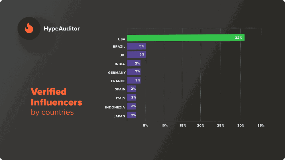 Verified accounts by countries