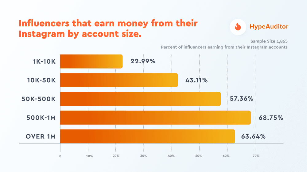 Percent of influencers who earn money from their Instagram account sizes