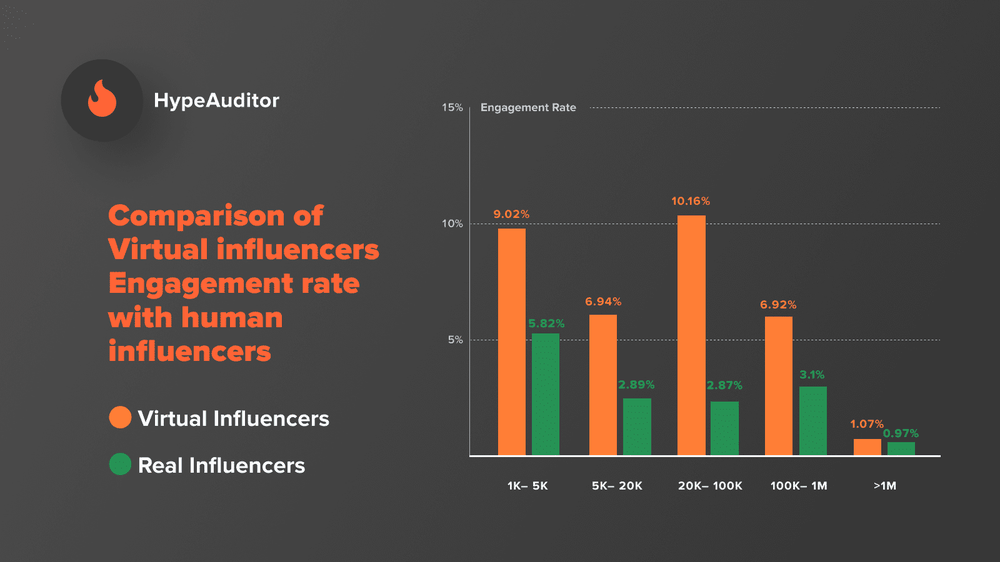 Comparison of virtual influencers’ engagement rate with human influencers