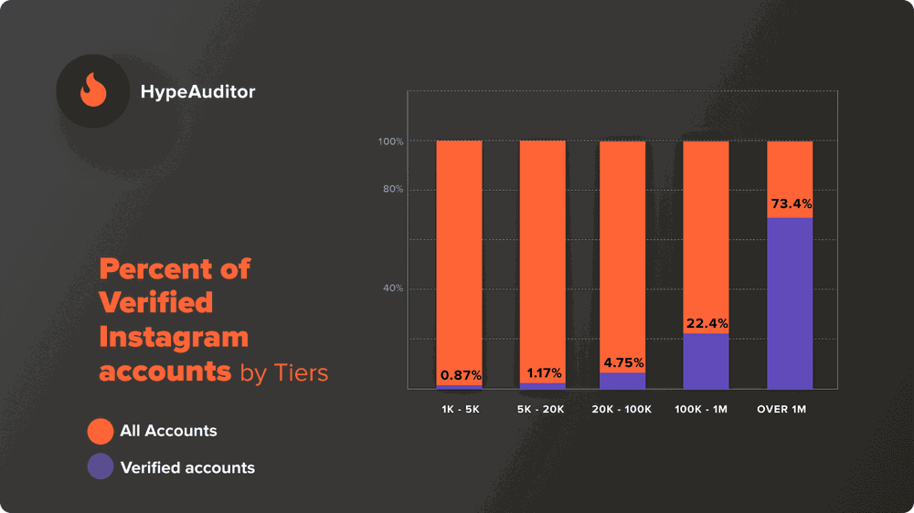 Percent of verified Instagram accounts by Tiers