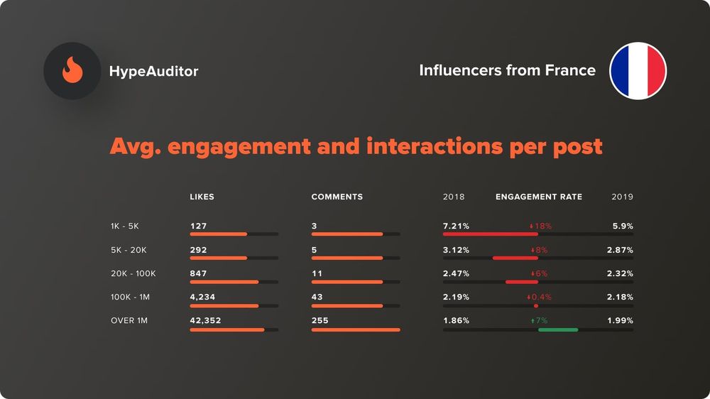 The average engagement and interactions per post in France