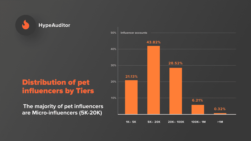 Distribution of Pet Influencers by Tiers
