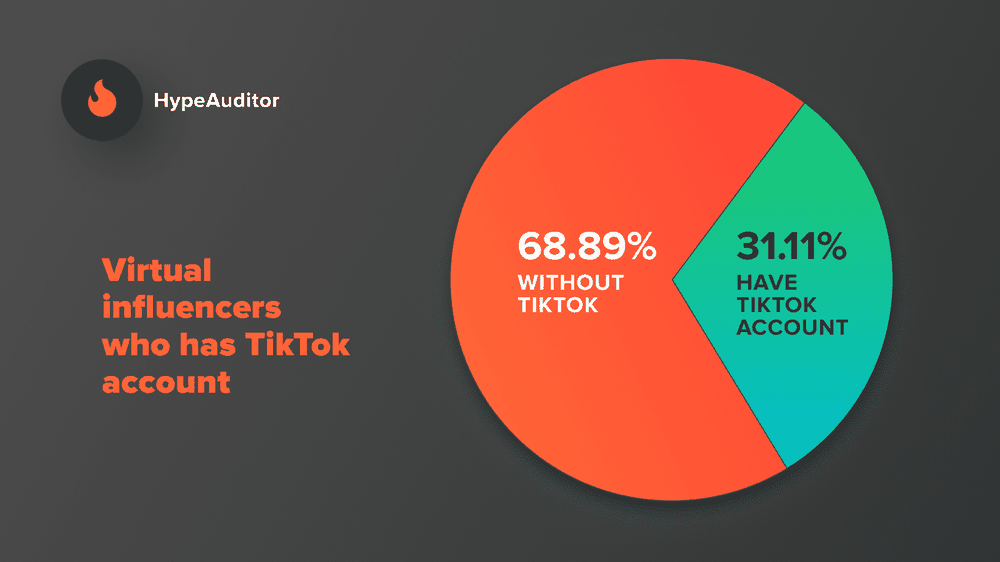 Virtual influencers with TikTok accounts