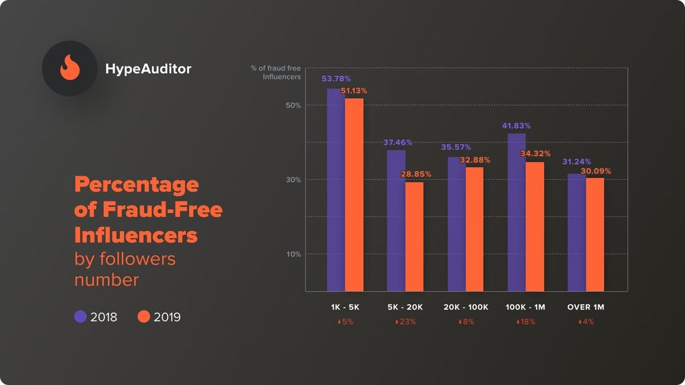 Percentage of fraud-free influencers by followers number