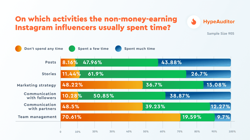 On which activities the non-money-earning Instagram influencers usually spent time?