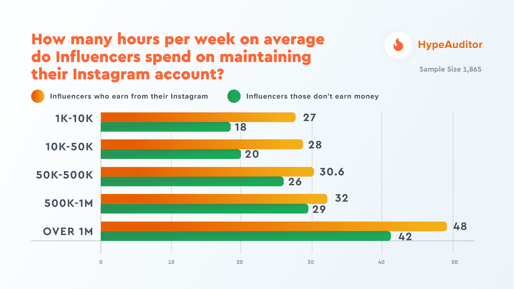How many hours per week do influencers spend on maintaining their Instagram account?