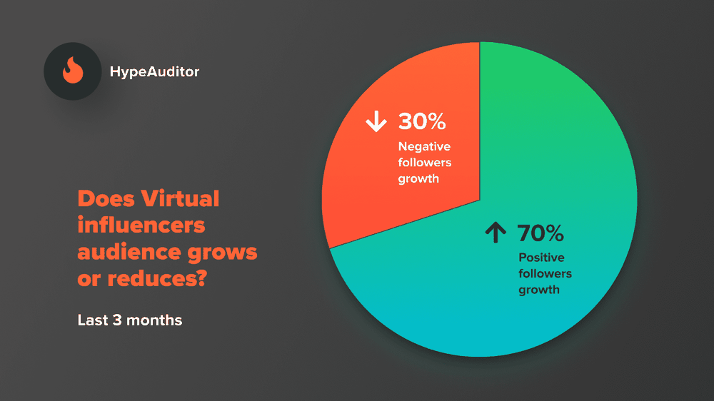 Does the audience of virtual influencers grow or reduce