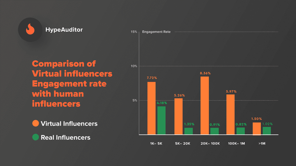 Comparison of virtual influencers' ER with human influencers