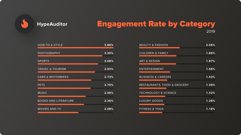 Engagement Rate by Category
