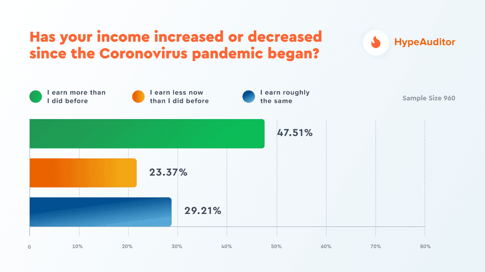 Has your income increased or decreased since the Coronavirus pandemic began?