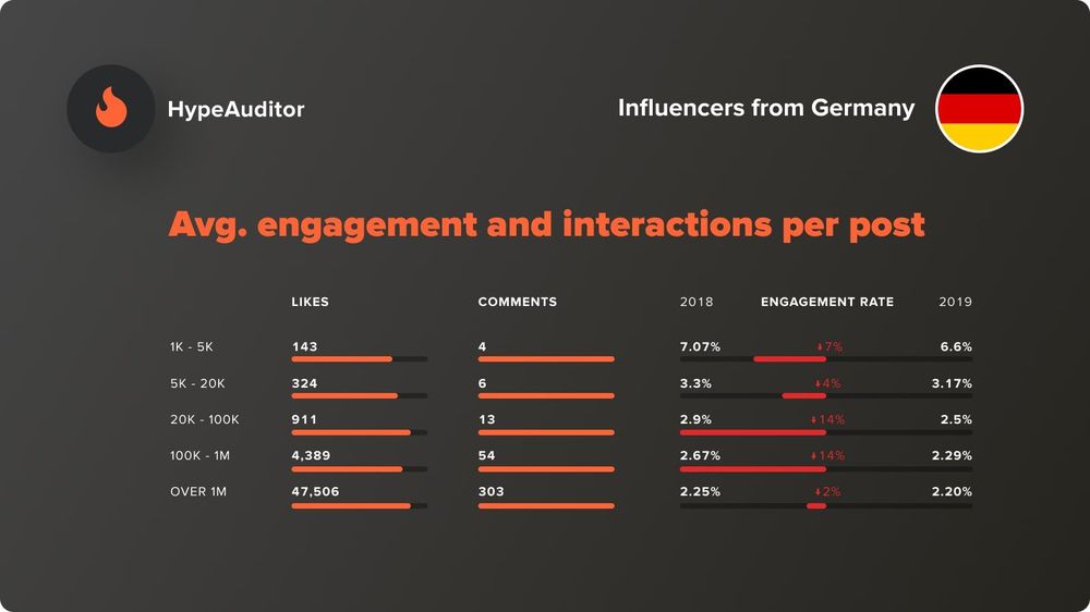 The average engagement and interactions per post in Germany