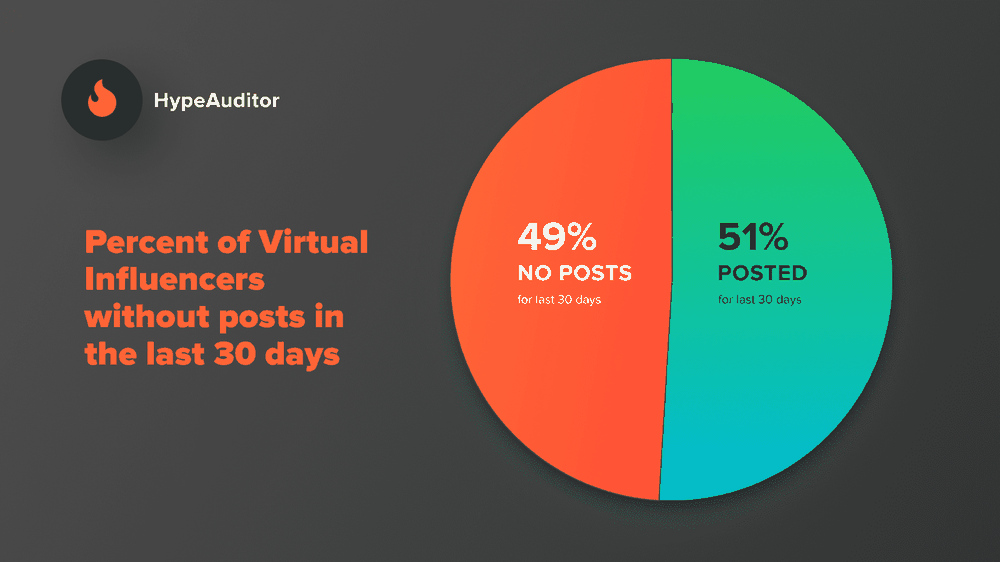 Percentage of virtual influencers without posts in the last 30 days