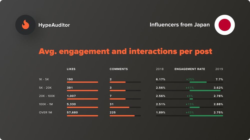 The average engagement and interactions per post in Japan