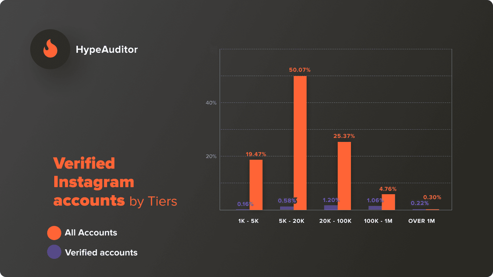 Verified Instagram accounts by Tiers