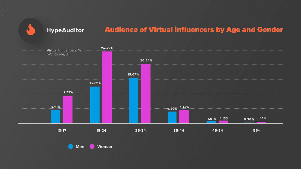 Audience of virtual influencers by age and gender