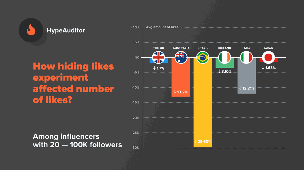The comparison of the change in the average number of likes for mid-tier influencers (20-100K)
