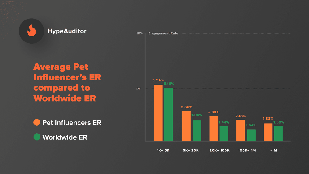 Average Pet influencer ER compared to Wordwide ER