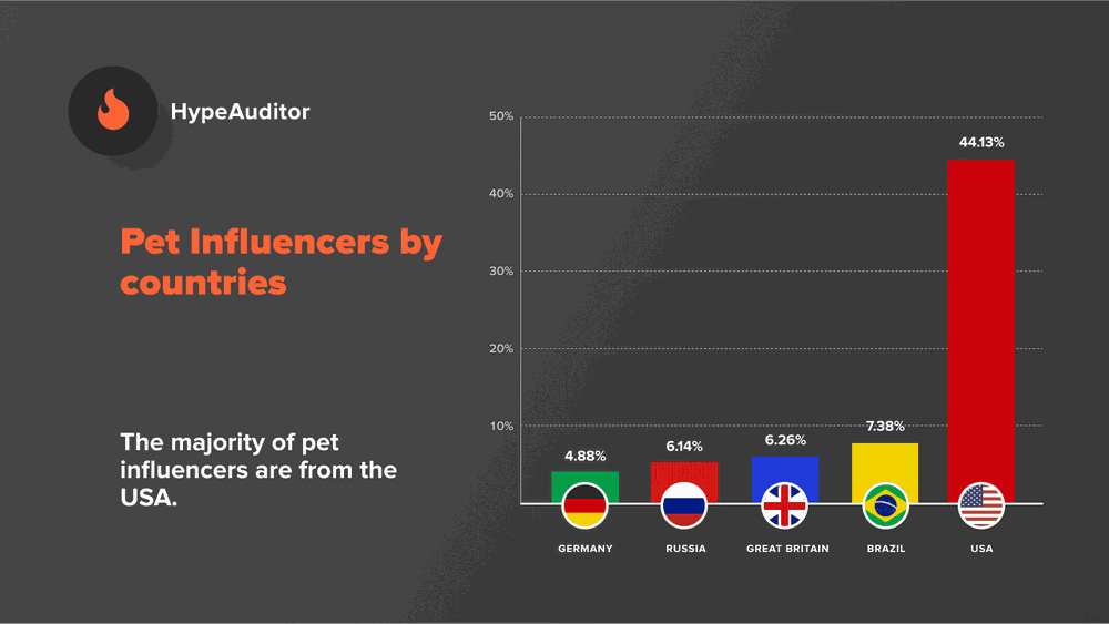 Distribution of Pet influencers by countries