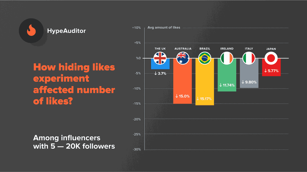 The comparison of the change in the average number of likes for micro-influencers (5-20K)
