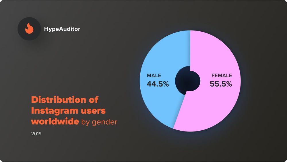 Distribution of Instagram users worldwide by gender.
