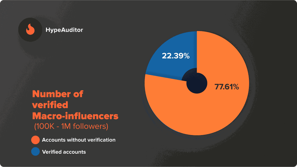 Number of verified Macro-influencers
