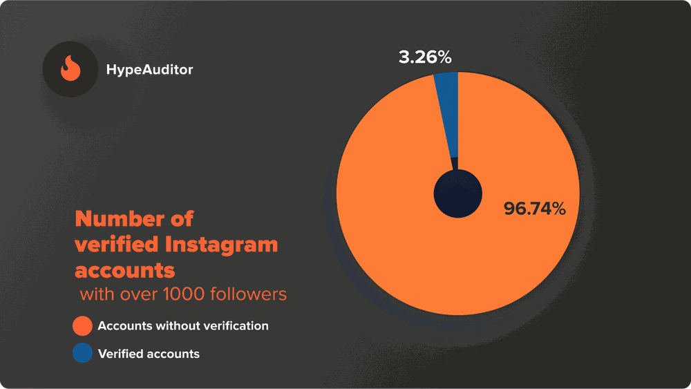 Number of verified Instagram accounts with more than 1000 followers