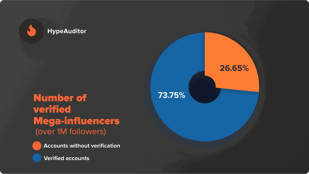 Number of verified Mega-influencers
