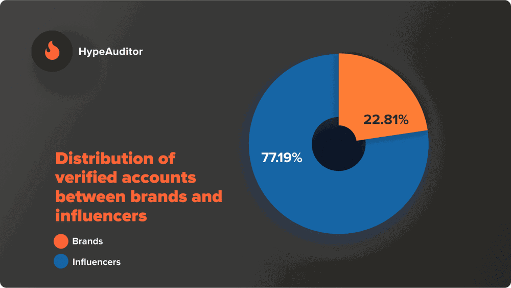 Distribution of verified Instagram accounts between brands and influencers