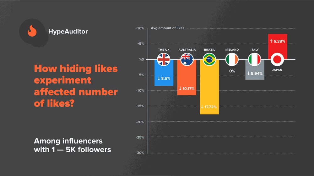 The comparison of the change in the average number of likes for nano-influencers (1-5K)