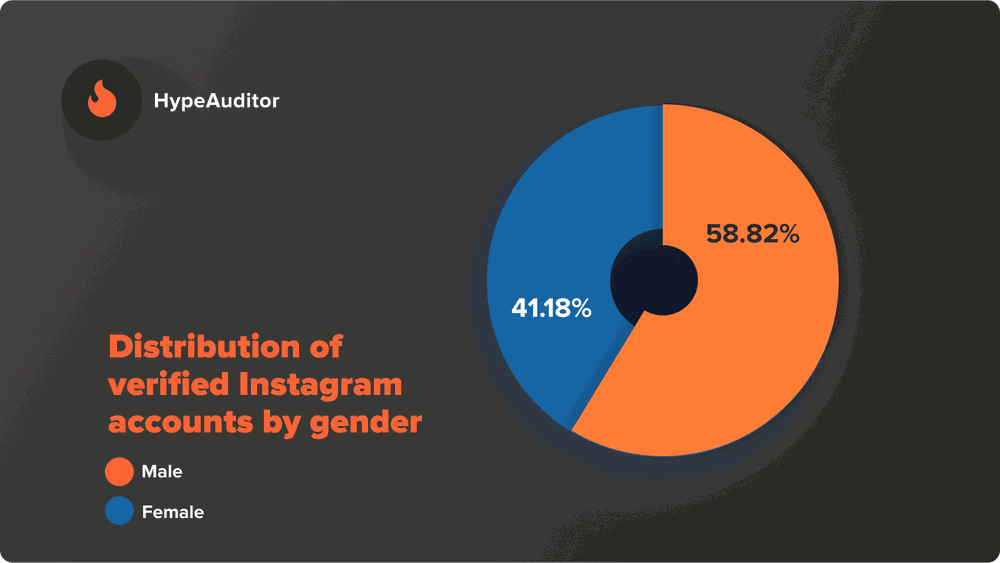 Distribution of verified Instagram accounts by gender