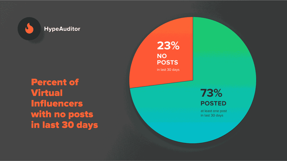 The percent of virtual influencers with no posts in the last 30 days