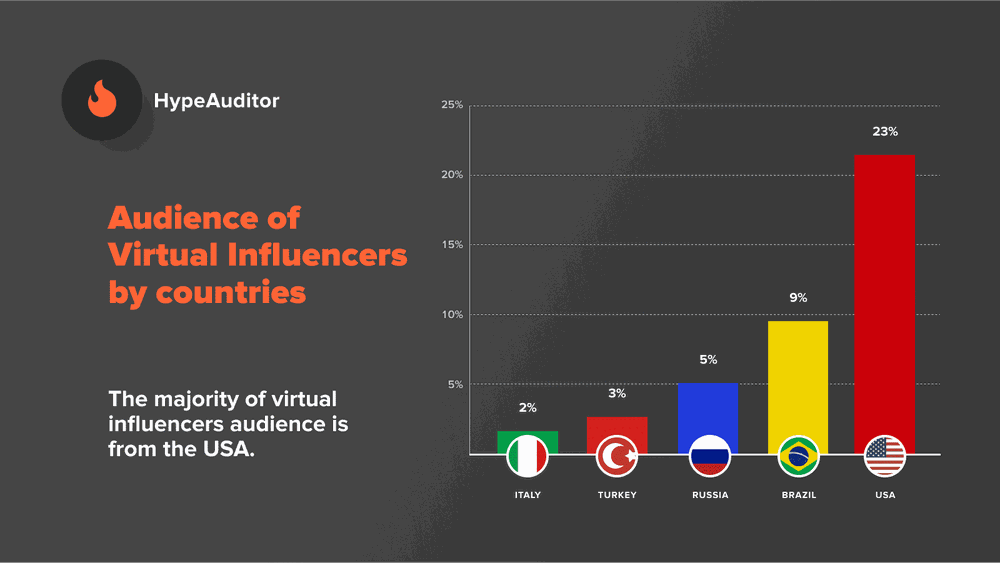 Audience of virtual influencers by countries
