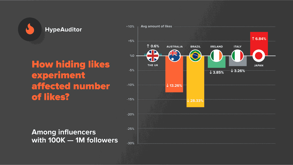 The comparison of the change in the average number of likes for macro-influencers (100K-1M)