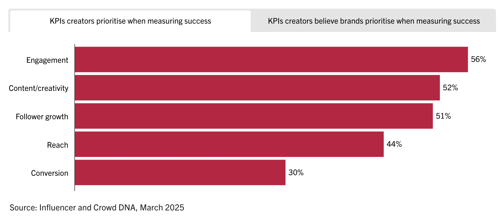 Data showing creators’ priorities when measuring success in a campaign
